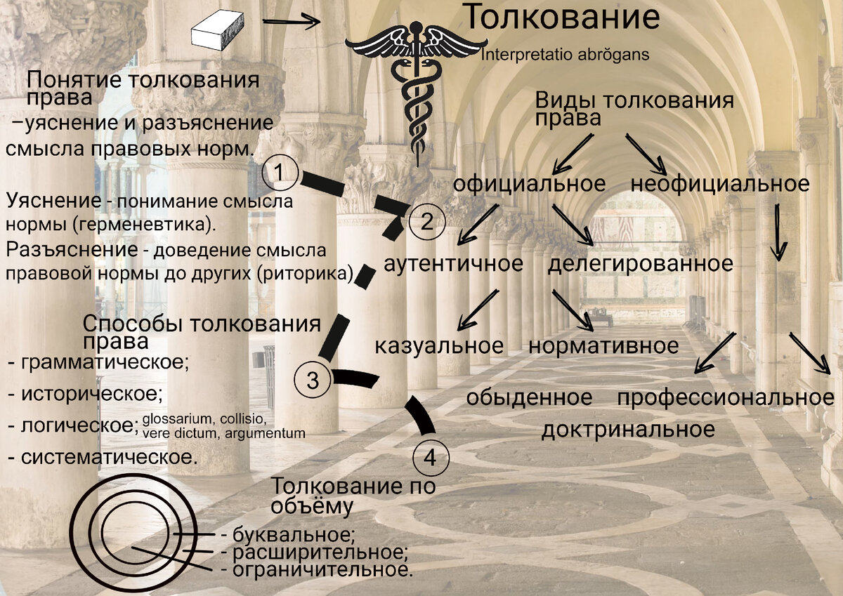 Толкование права схема