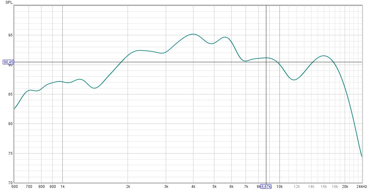 Как измерить чувствительность акустической системы или динамика ...
