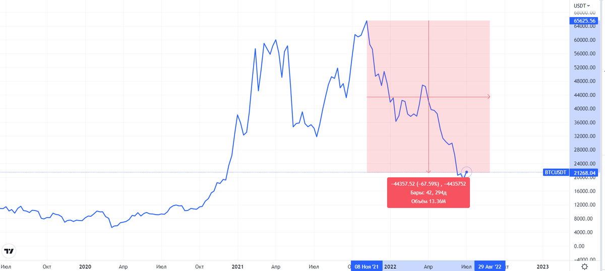Снижение биткоина на 68% с ноября 2021 года