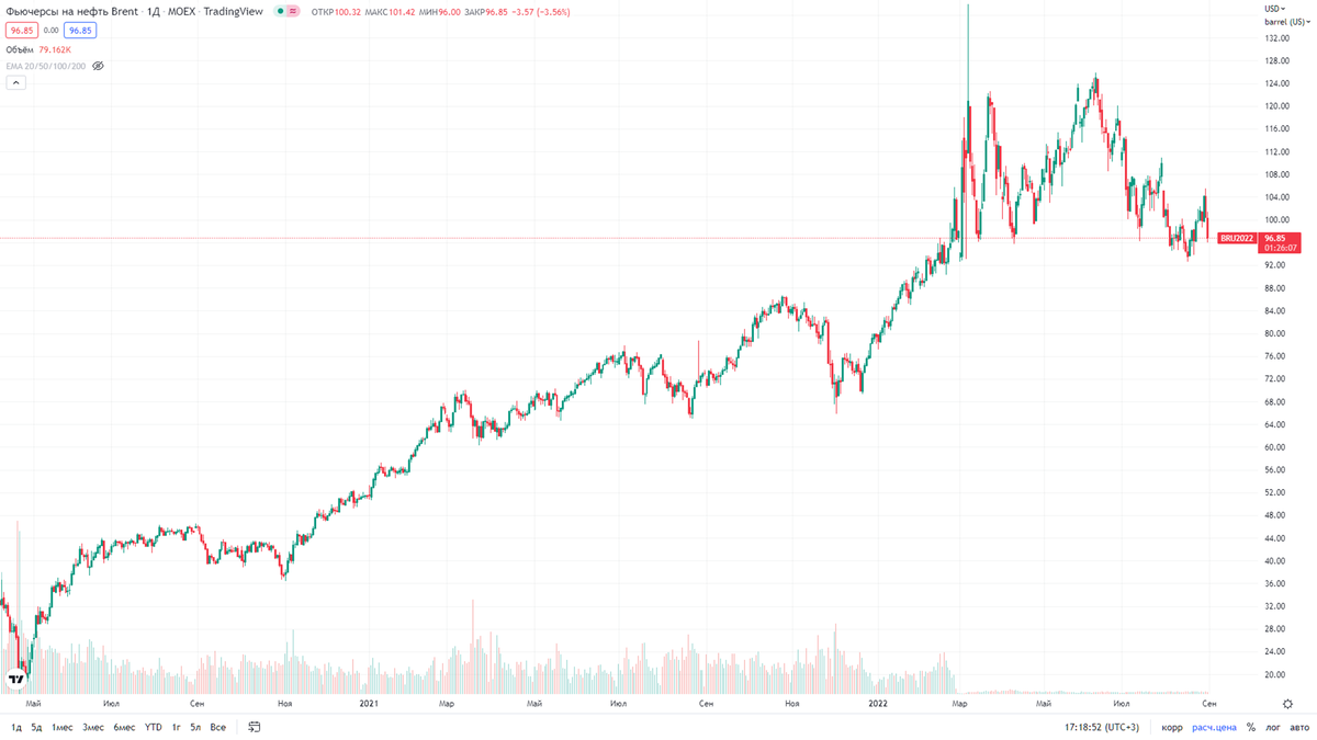 График фьючерса на нефть. Биткоин и эфириум. Графики криптовалют. Курс биткоина график. График объема криптовалют.