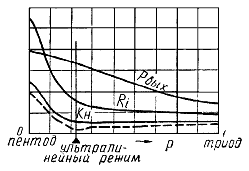 Рисунок 4 - Зависимость выходной мощности и коэффициента нелинейных искажений от режима работы лампы