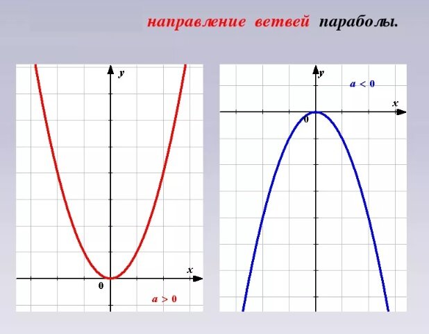 коэффициент а определяет направление "ветвей" параболы