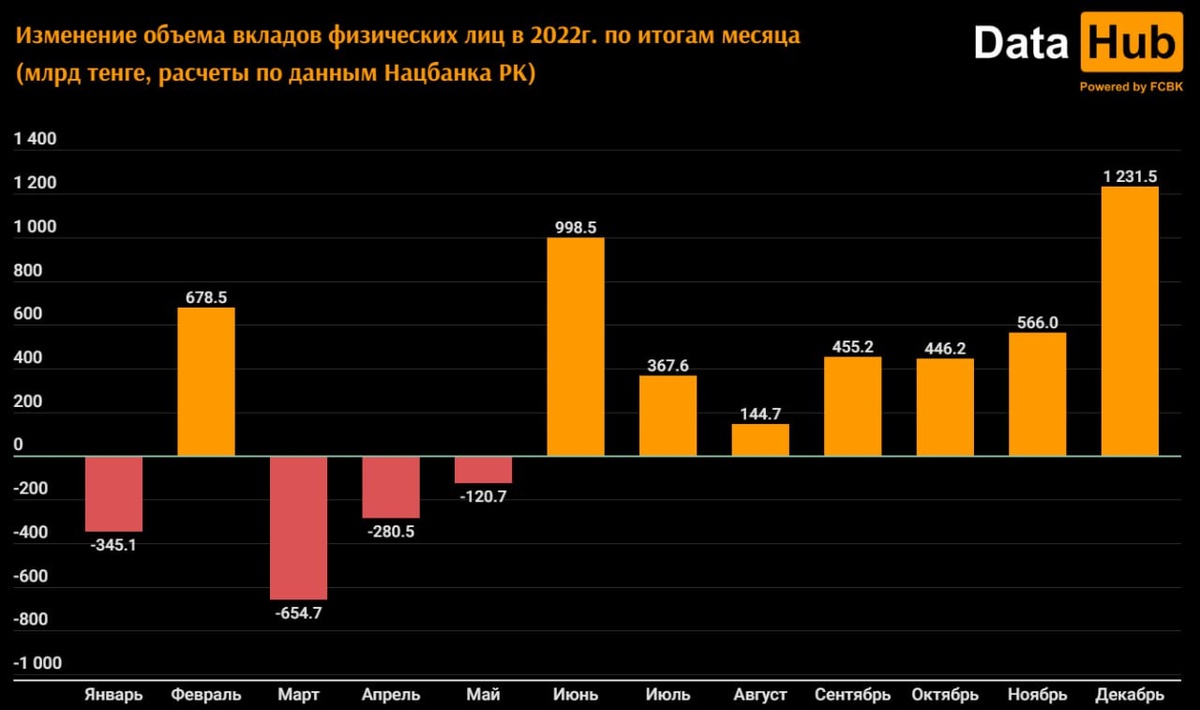    Инфографика: DataHub. Изменение объема вкладов физических лиц в 2022г. по итогам месяца (млрд тенге, расчеты по данным Нацбанка РК) Эрлен Абдулманов