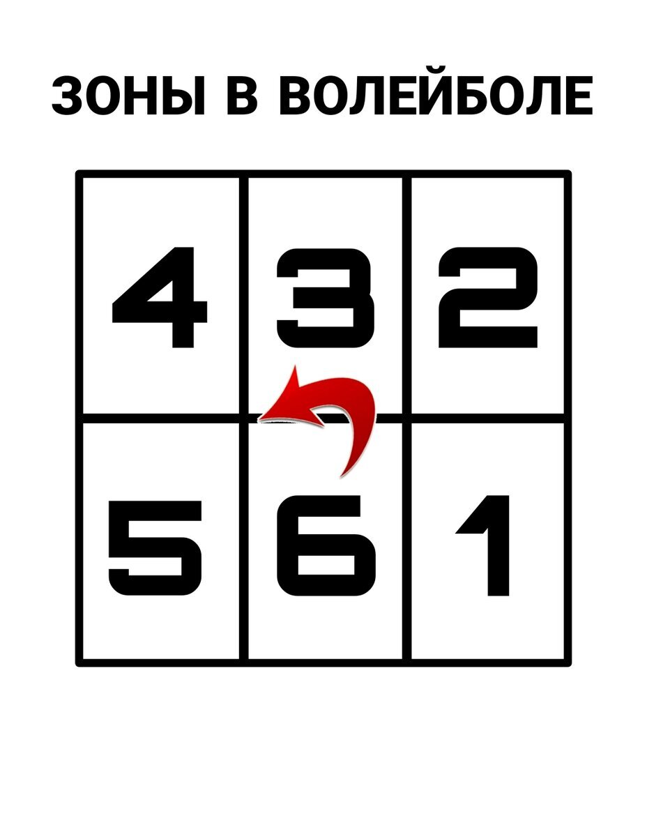 Зоны в волейболе