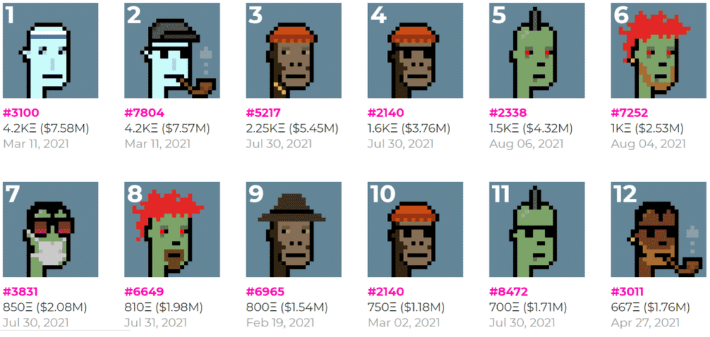 Топ самых дорогих токенов коллекции Криптопанки и цена их продажи