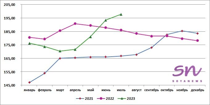 Источник: SoyaNews, данные ЕМИСС
