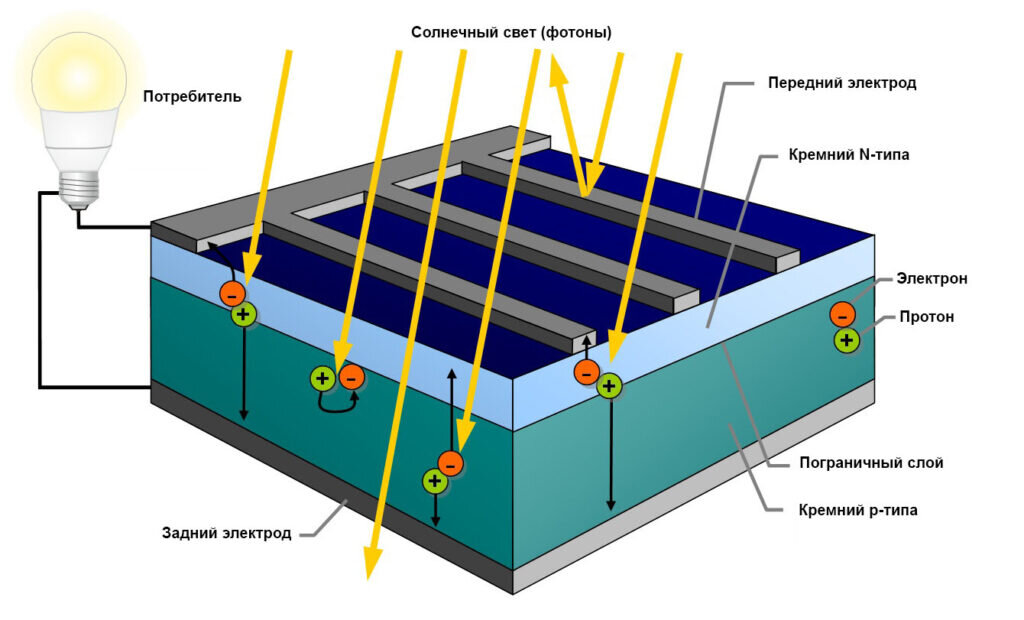 Виды солнечных элементов