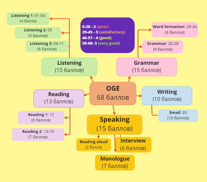 Инглиш изи огэ. Критерии оценивания огэ по английскому. Порядок написания письма на английском. Егэ английский продолжительность экзамена. Надпись easy english.
