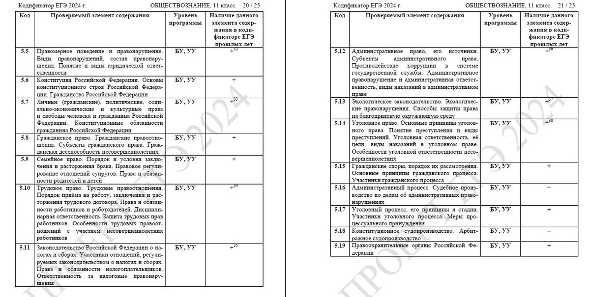 Кодификатор егэ обществознание 2024 темы