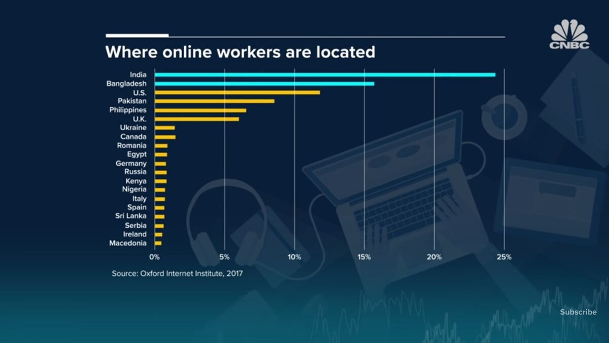 где больше всего удалённых работников в Мире