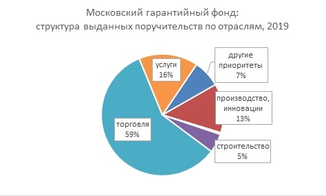 Источник: Фонд содействия кредитованию малого бизнеса Москвы