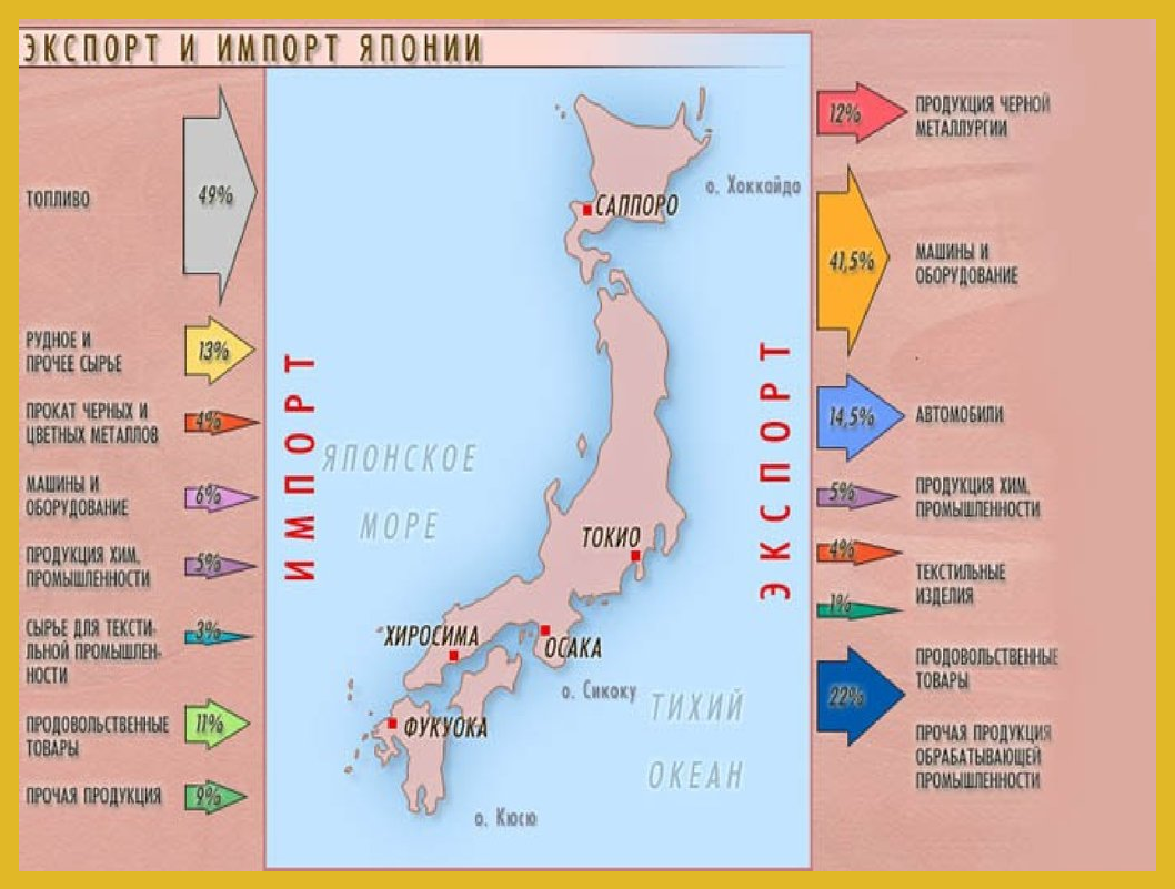 Импорт и экспорт Японии на карте. Уровень и соотношения экспорта-импорта Японии. Экспорт и импорт Японии 2021. Экспорт и импорт Японии таблица.