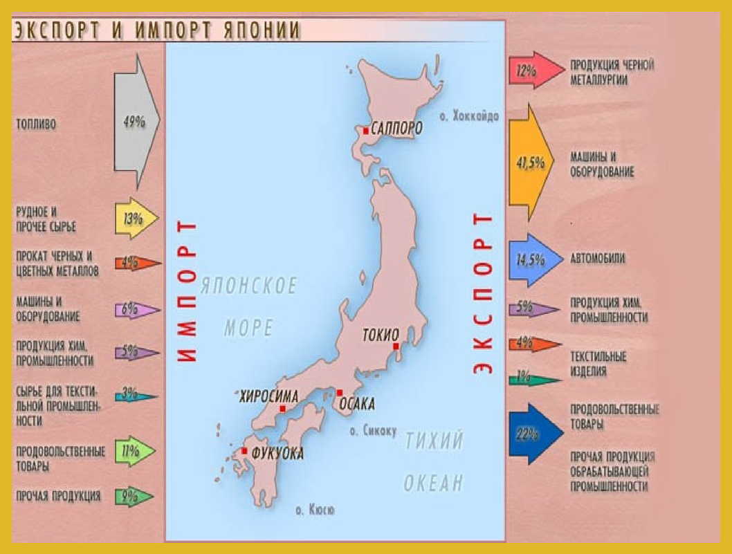 Япония состав государства. Уровень и соотношения экспорта-импорта Японии.