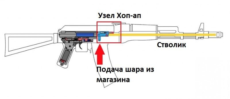 Принцип оружия. Устройство страйкбольного привода АК 74. Схема привода страйкбольного оружия. Принцип работы привода страйкбол. Схема страйкбольной винтовки.