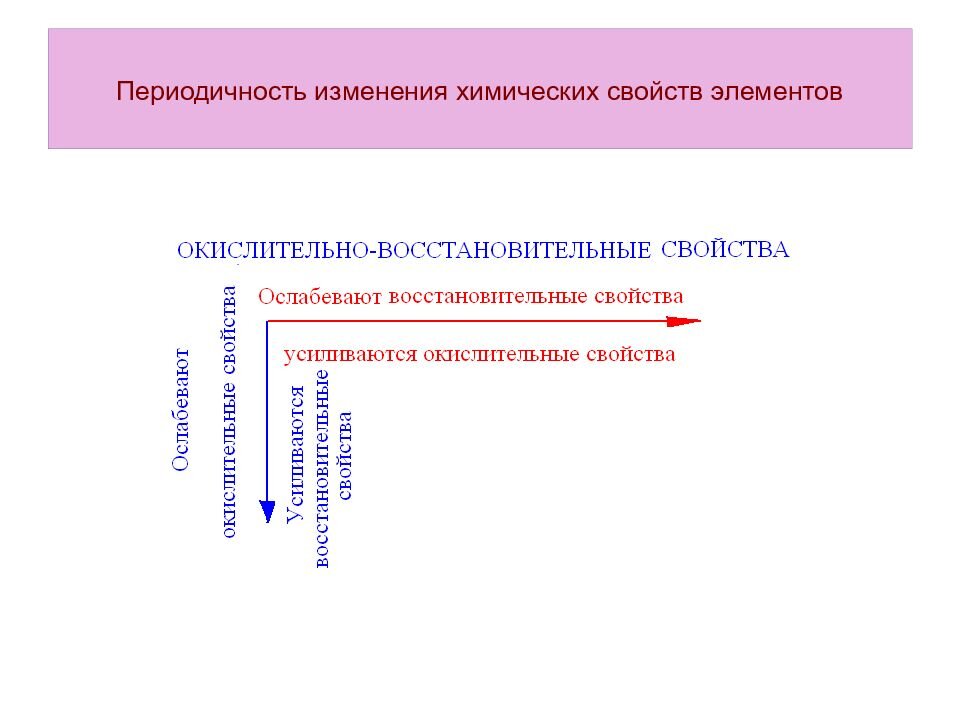 Изучив изменение свойств