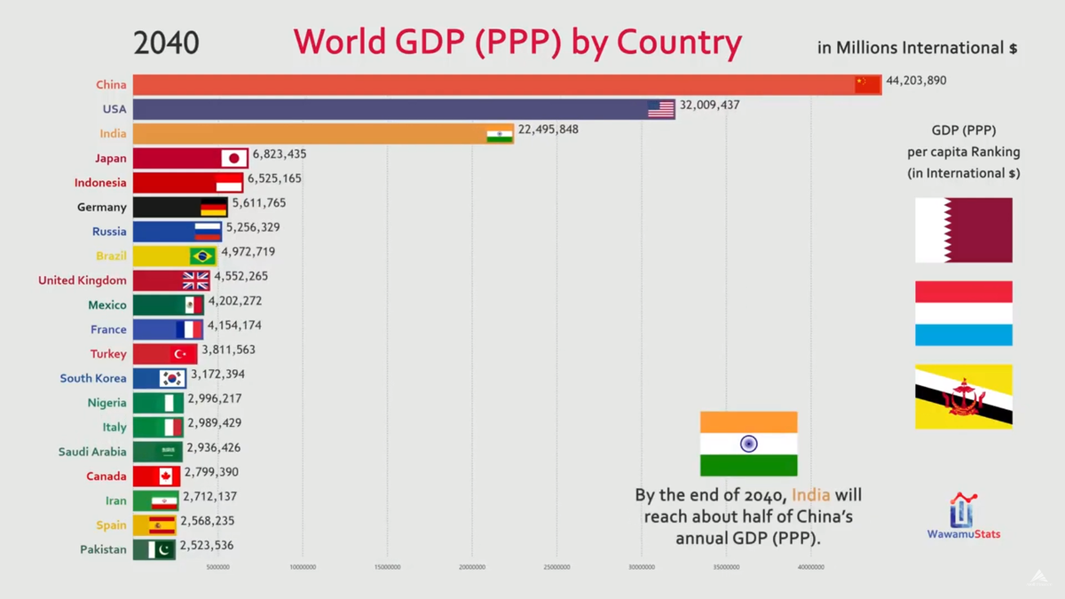 Экономические страны. Самые крупные экономики мира. Список экономик мира. Крупнейшие экономики мира 2020. Список самых крупных экономик мира.