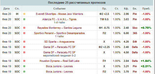 Угадано 2.5 из 10