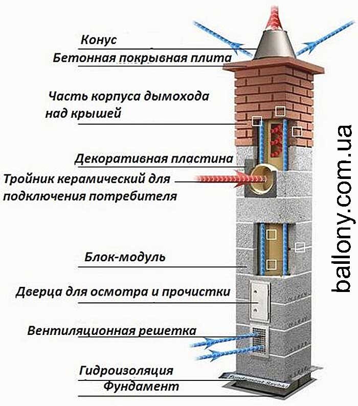 Требования к устройству дымоходов