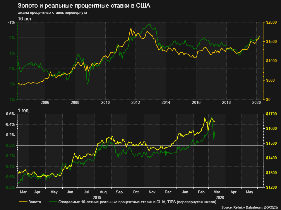 Цены на золото и реальные процентные ставки в США, динамика за 16 лет и 1 последний год.