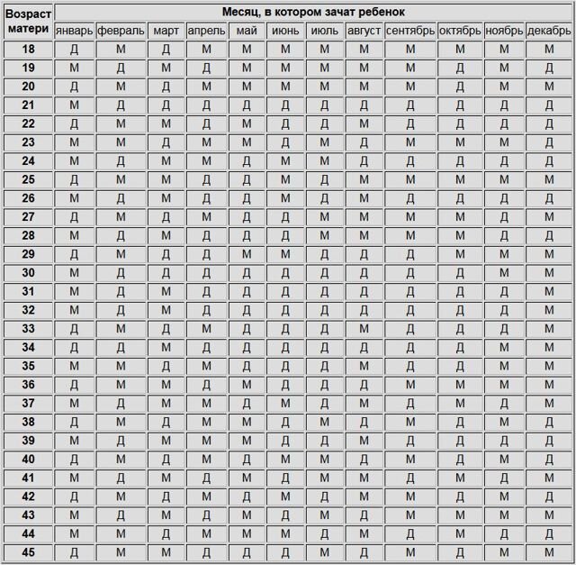 Календарь возраста. Таблица чтобы узнать пол будущего ребенка по возрасту матери. Таблица по вычислению пола будущего ребенка. Китайский календарь планирования пола ребенка по возрасту матери. Китайская таблица беременности пол.
