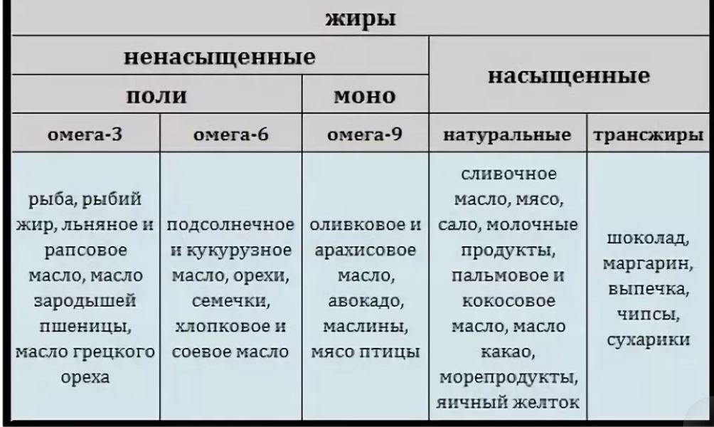 Насыщенные и ненасыщенные жиры таблица продуктов. Насыщенные жиры и ненасыщенные жиры список. Насыщенные жирные кислоты ненасыщенные жирные кислоты разница. Жиры насыщенные и ненасыщенные список продуктов.
