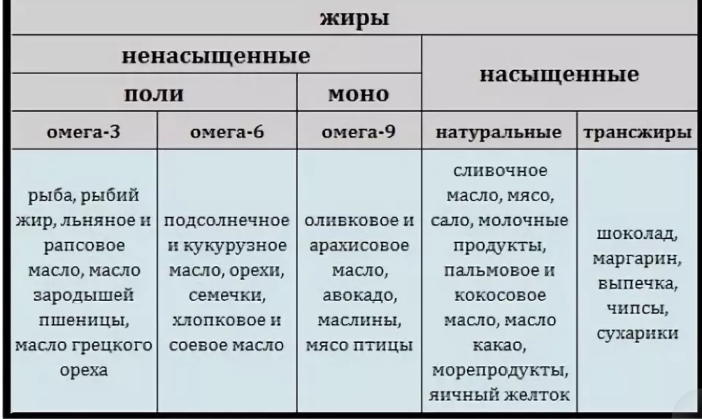 Какие жиры полноценные насыщенные или полинасыщенные