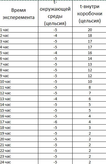 Эксперимент теплопроводимости пенопласта.