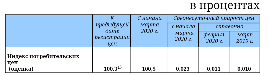Данные Росстата по инфляции за неделю с 17 по 23 марта 2020 года 