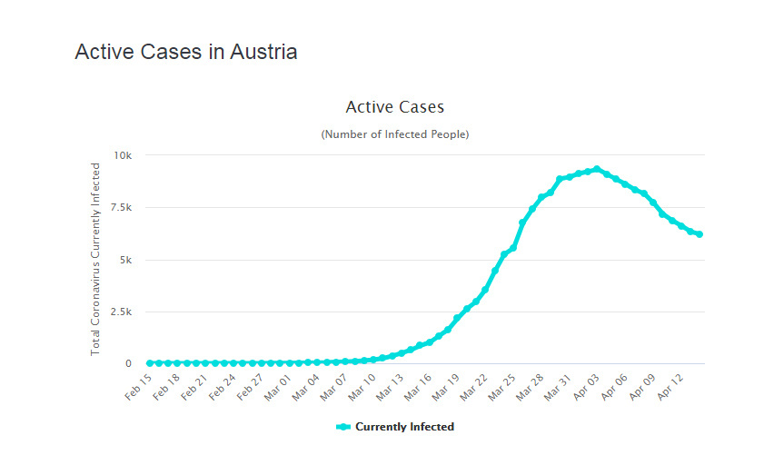 График по Австрии на 15 апреля 2020 года. Пик не только пройден, уже стабилизировалось снижение заболеваемости. 
