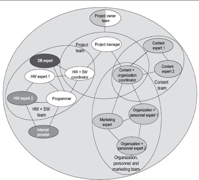 Коммуникационные круги в проектном управлении.