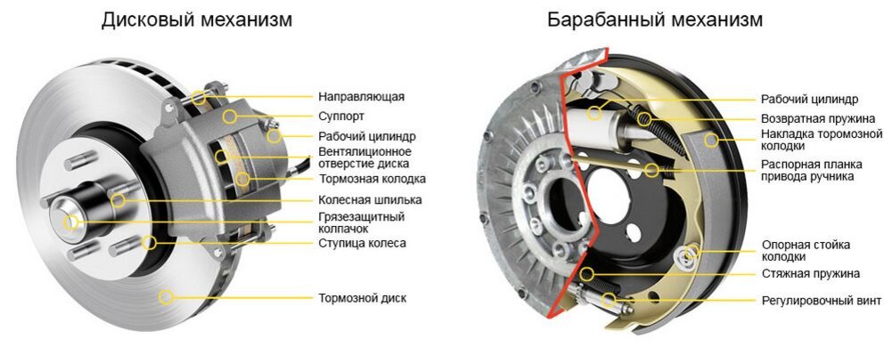 Тормозная система автомобиля: конструкция, разновидности, принцип работы