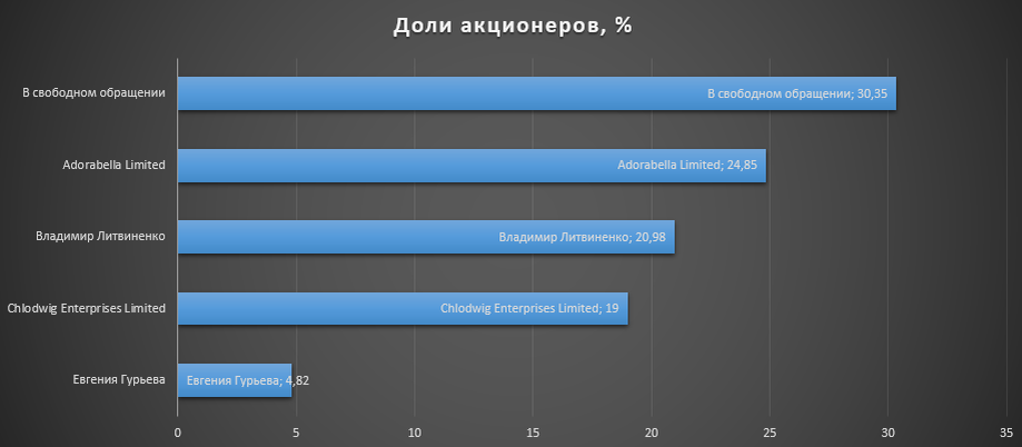 Доли акционеров Фосагро