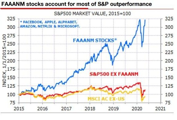 Динамика американского фондового индекса S&P500 без компаний группы FAAANM (Facebook, Apple, Alphabet-Google, Amazon, Netflix и Microsoft) выглядит блекло.