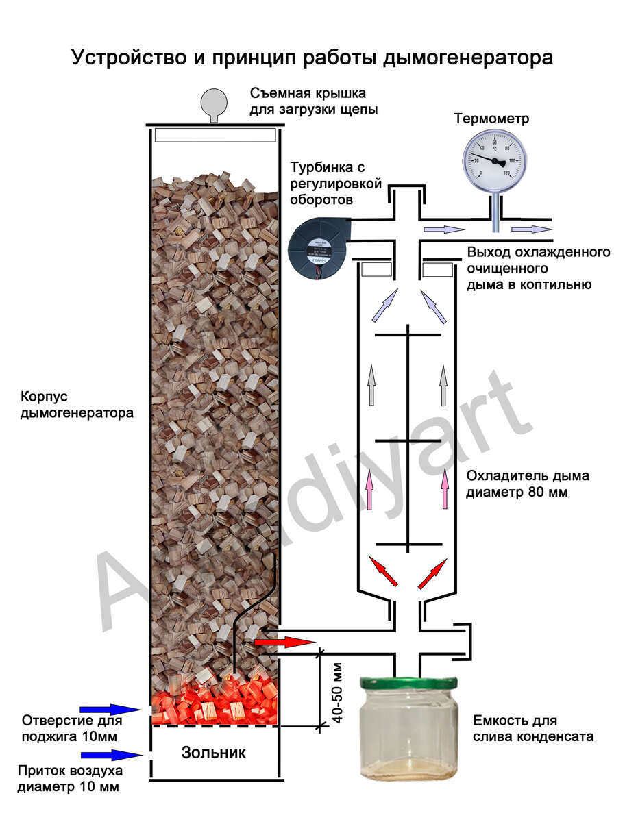 Правильный дымогенератор для холодного копчения. Часть 1 | Дела дачные 43 |  Дзен