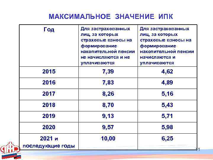 Пример расчета ипк за 2023 год Размер баллов для начисления пенсии