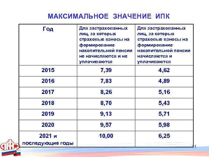 Коэффициент чтобы выйти на пенсию какой должен. Пенсионный коэффициент что это такое. Индивидуальный коэффициент пенсии. Величина индивидуального пенсионного коэффициента. Максимальная величина индивидуального пенсионного коэффициента.