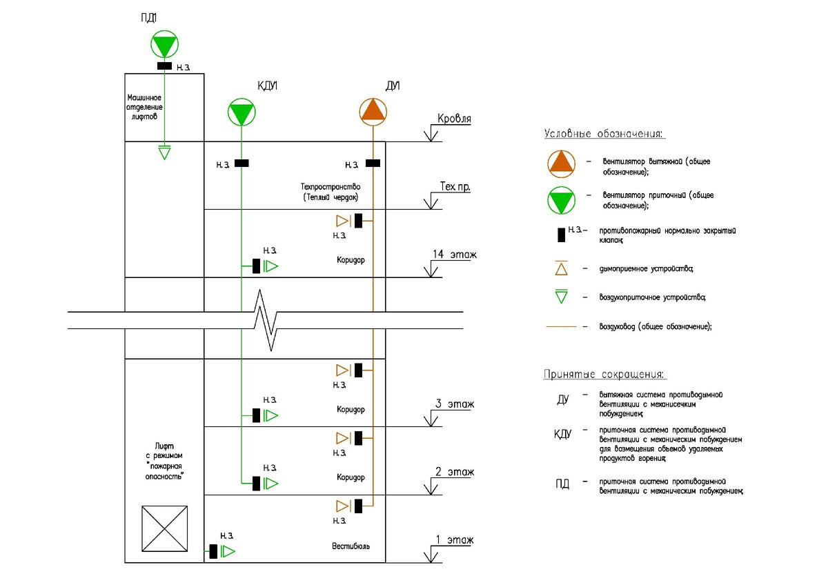 Условные обозначения зон. Схема подпора воздуха в зону безопасности. Подпор дымоудаления в лифтовую шахту. Подпор воздуха в лифтовые Шахты при пожаре. Подпор в шахту лифта для пожарных подразделений.