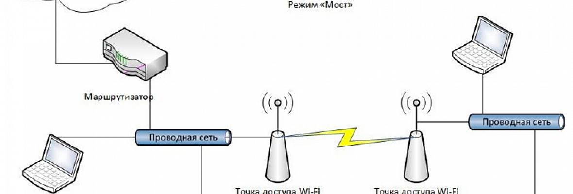 Режим роутера что это. Режим Bridge в роутере что это. WIFI режим моста. Мост между 2 роутерами. Роутер в режиме моста WIFI.