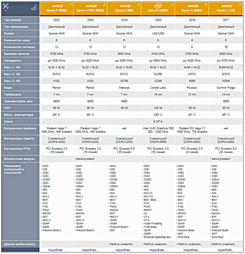 Amd ryzen 5 4600g 3.7. Ryzen 5 4600. Характеристики процессоров AMD Ryzen.