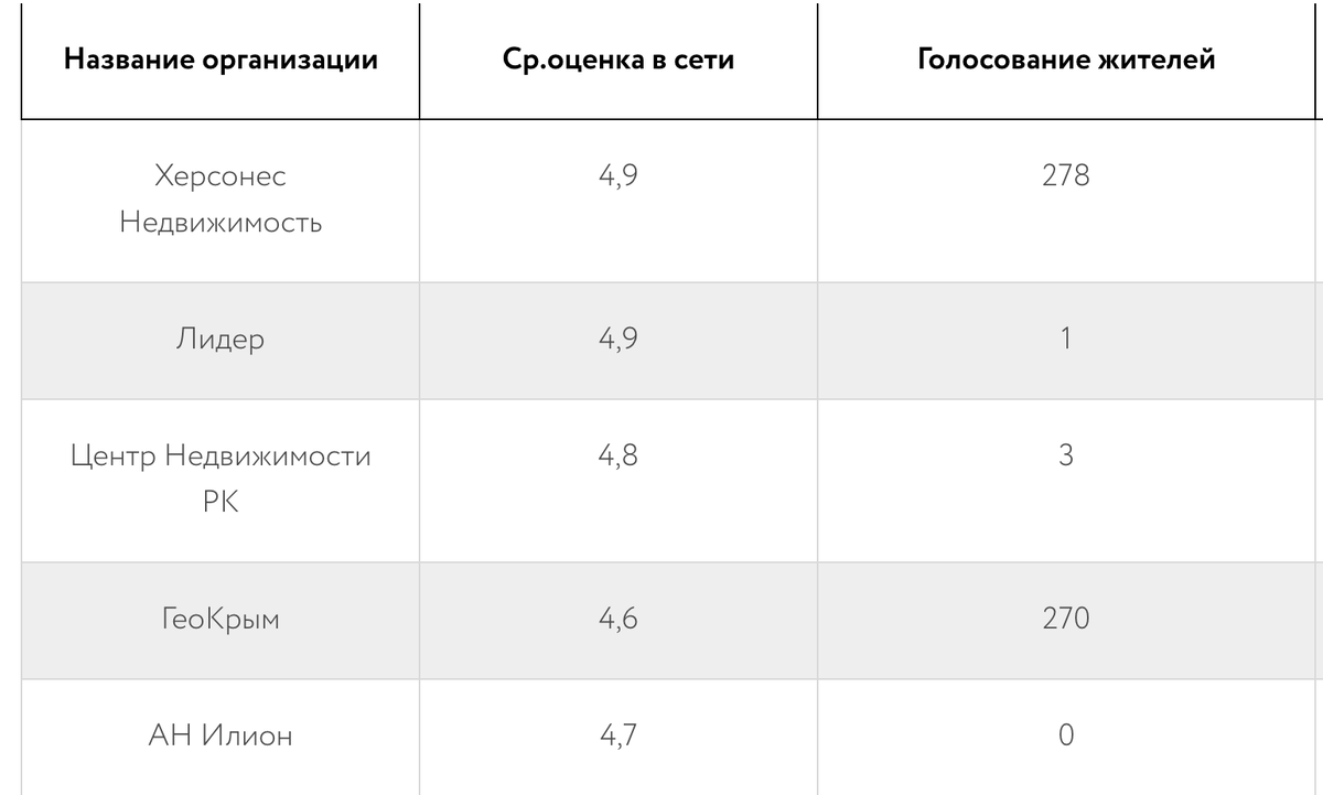 ТОП-5 лучших агентств недвижимости в Севастополе