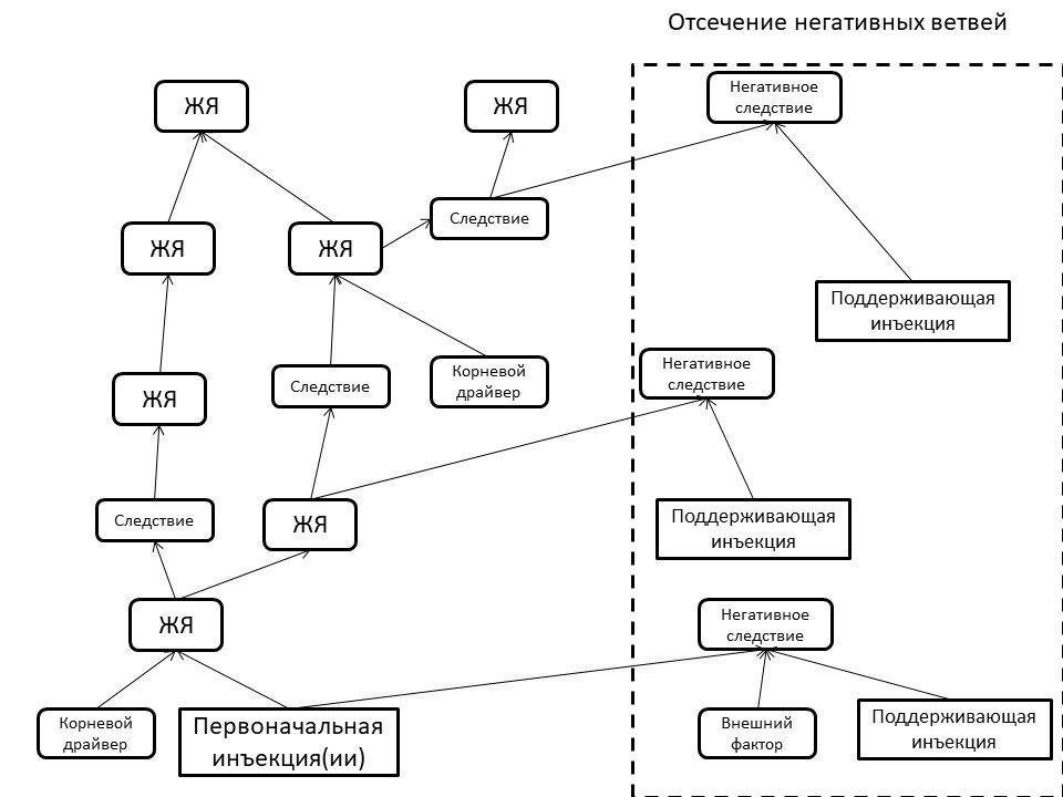 Как сделать дерево схему