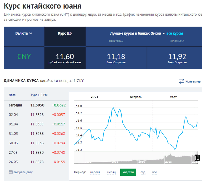 Курс пары юань/рубль в первом квартале 2021 года.