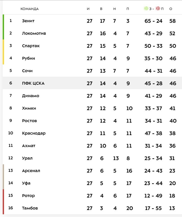 Турнирная таблица Тинькофф РПЛ