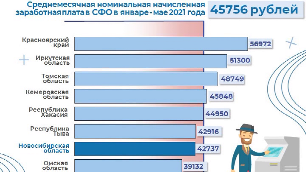 В каком городе зарплаты выше