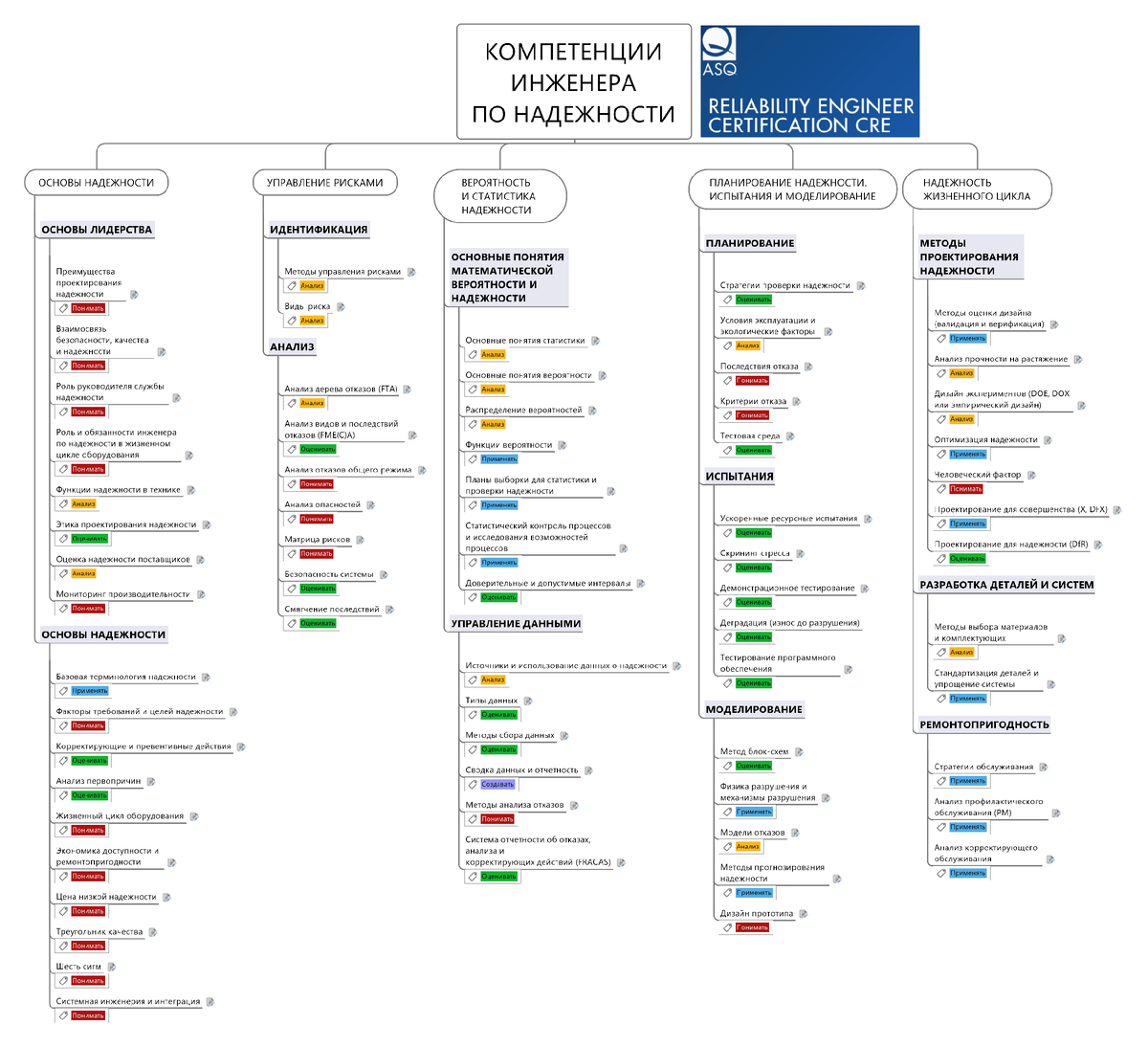 Компетенции инженера по надежности по версии CRE