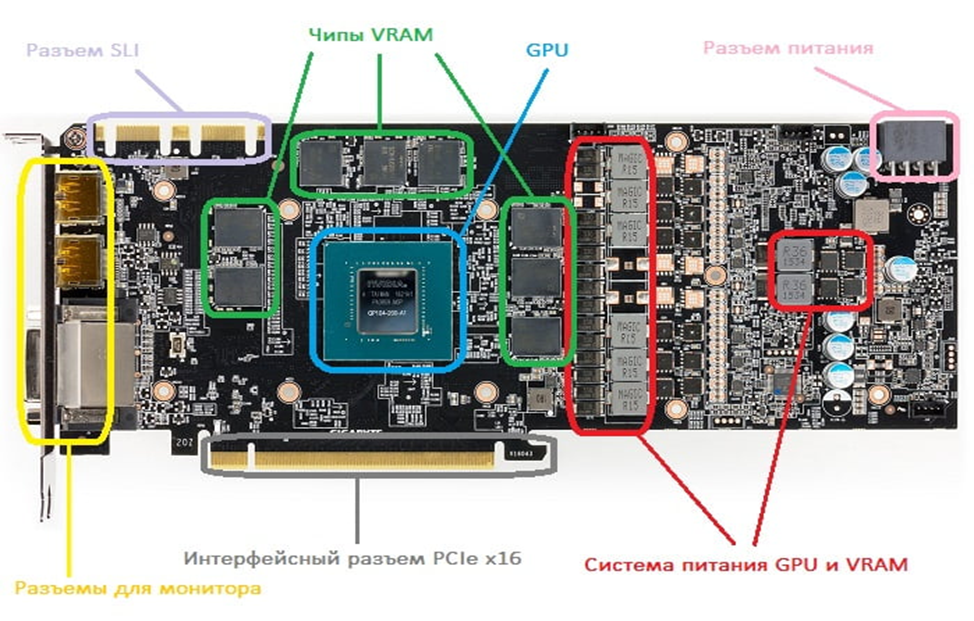 Vram. Из чего состоит видеокарта. Анатомия видеокарты. Из чего состоит видеочип. Из чего состоит графическая плата.