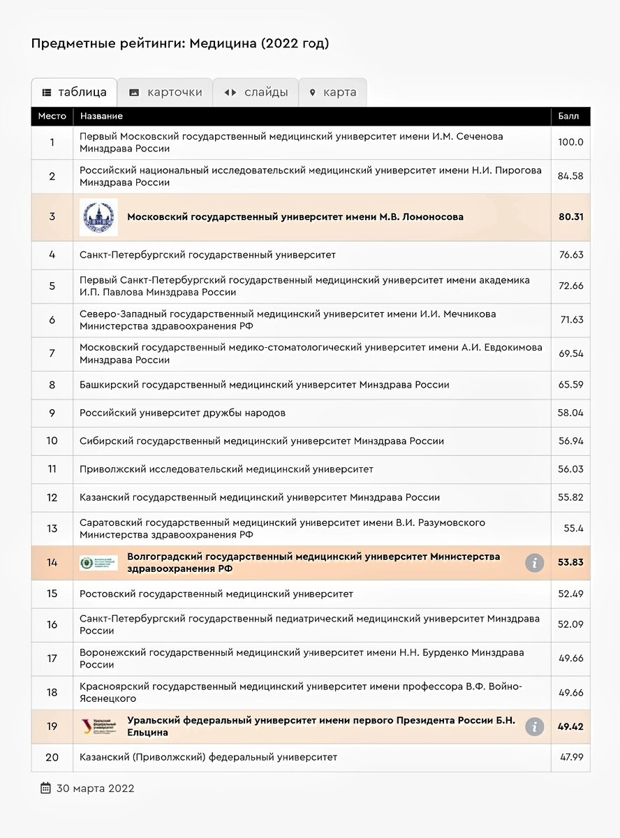 RAEX '2022: Рейтинг российских вузов по направлению "МЕДИЦИНА"