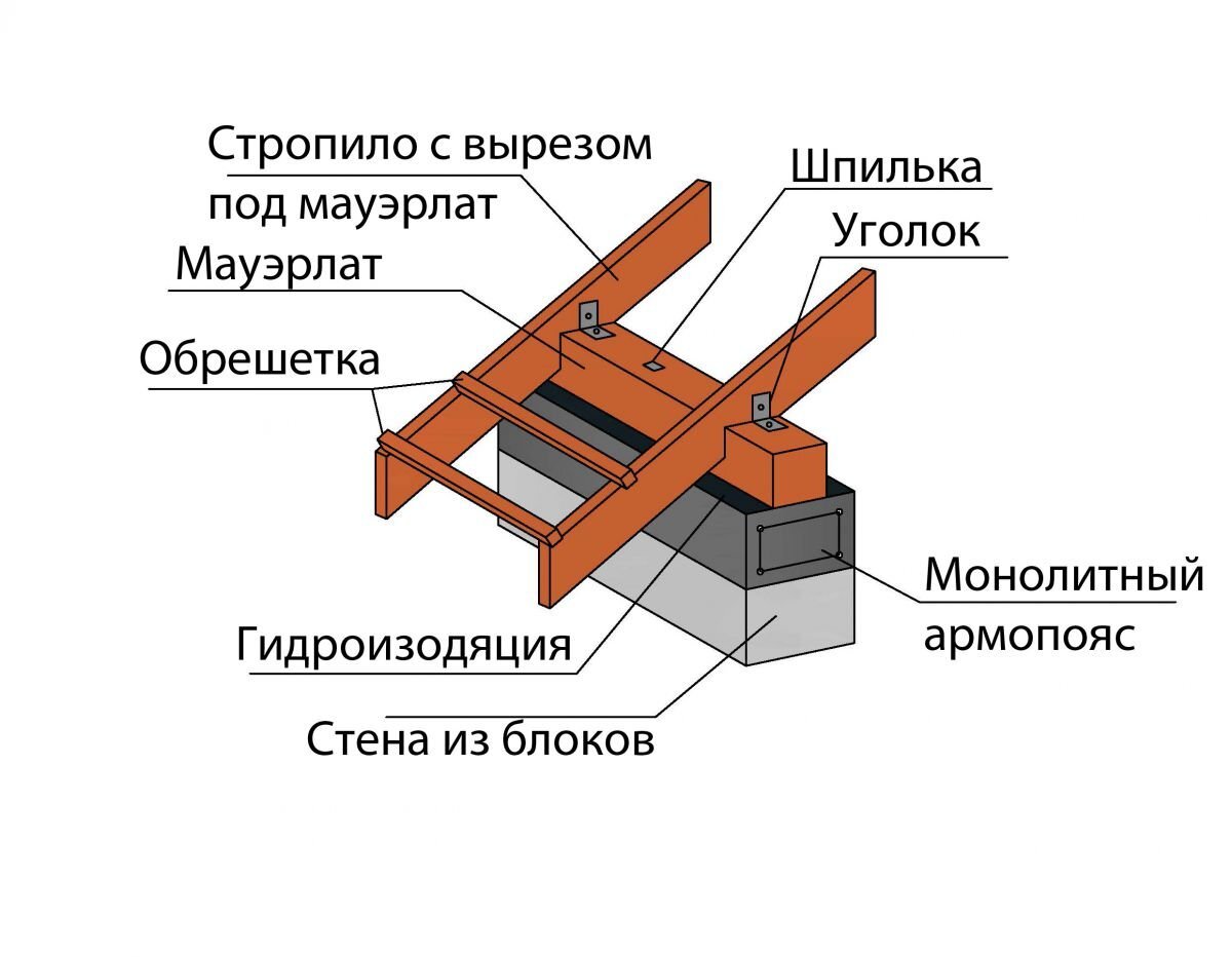 Ломаная мансардная крыша своими руками. | ГЛАВНАЯ