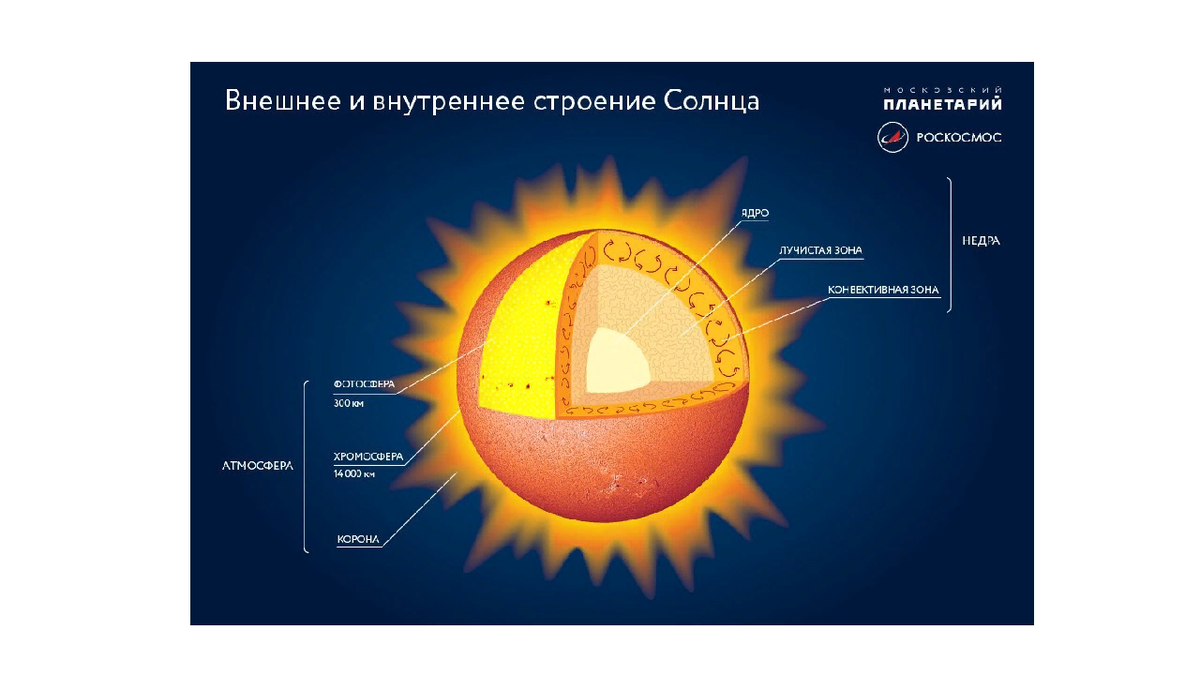 Схема строения солнца укажите названия внутренних областей и слоев атмосферы солнца