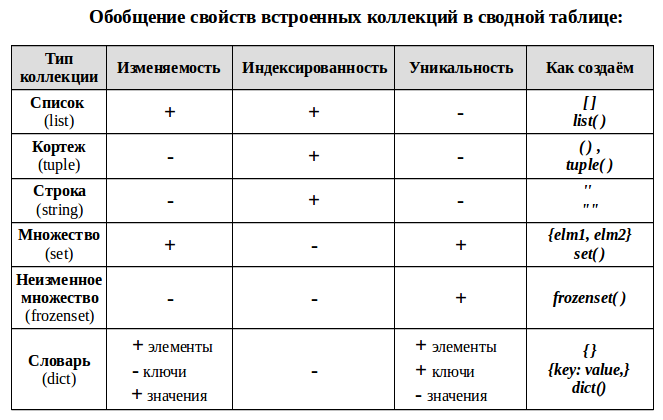 Python множество в список. Типы данных в питон коллекции. Список кортеж словарь. Кортеж список словарь множество. Списки кортежи и словари в Python.